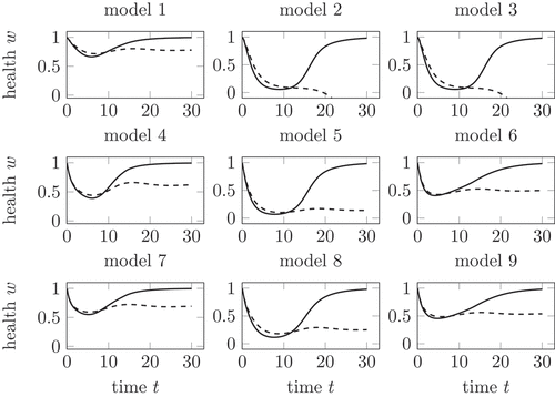 Figure 5. Health during an acute (solid) and chronic (dashed) infection course, compared for all nine models in Table 1. In model 2 and 3, the health decreases below 0 for chronic infection courses. Model 5 shows the largest decrease with non-negative w. Further explanations in the text.