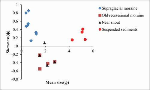 Figure 3. Bivariate plots showing different particle size mean size vs. kurtosis.