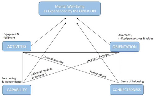 Figure 1. A proposed conceptualization of mental well-being among Finnish persons aged 80 years and over, adapted from Bryant et al. (2001)
