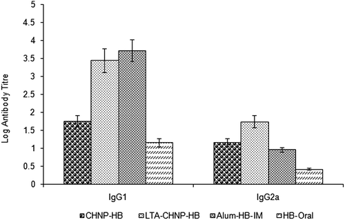 Figure 10. IgG1 and IgG2a anti-HBsAg antibody isotypes at Day 42 in sera of mice. Values are expressed as mean ± SD (n = 6).