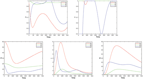 Figure 3. Optimization with respect to both u and v in the benchmark case. The first two plots present the optimal controls u and v, the second three plots give the corresponding S, I, and R.