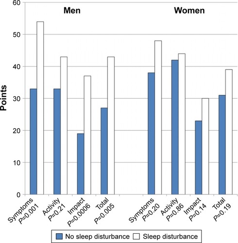 Figure 4 Health-related quality of life, measured with St George Respiratory Questionnaire, in men and women with COPD who do not report or do report having sleep disturbances.