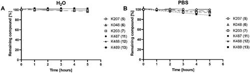 Figure 3. Stability of tested compounds in unionised water (A) and in PBS (B) at 37 °C.