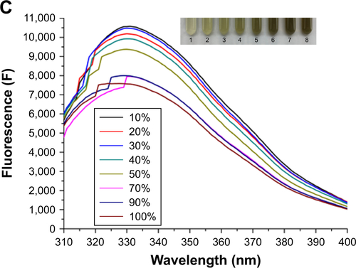 Figure S1 Spectroscopy of different percentages (10%–100%) conjugation of PPA on JM-phage.Notes: (A) Ultraviolet-visible absorption spectra of different percentages (10%–100%) of conjugation of PPA on JM-phage. (B) Fluorescence spectra (671 nm) of phage with different percentages (10%–100%) of conjugation of PPA on JM-phage. (C) Fluorescence spectra (326 nm) of phage with different percentages (10%–100%) of conjugation of PPA on JM-phage.Abbreviation: PPA, pheophorbide A.