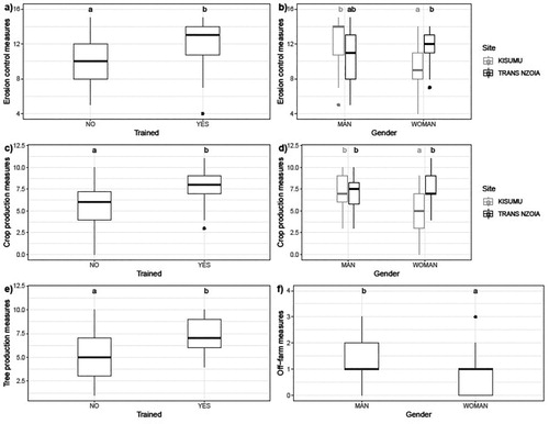 Figure 3. Number of adaptation and coping measures self-reported to be used by individual farmers, divided between different categories of measures. (a–b) Erosion control measures, (c–d) crop production measures, (e) tree production measures and (f) off-farm measures. Boxplots indicate the number of measures used by 25, 50 and 75% of respondents.