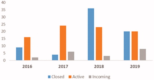 Figure 1. AIFA Registry closing trend (2016–2019). Source: AIFA RegistryCitation24.