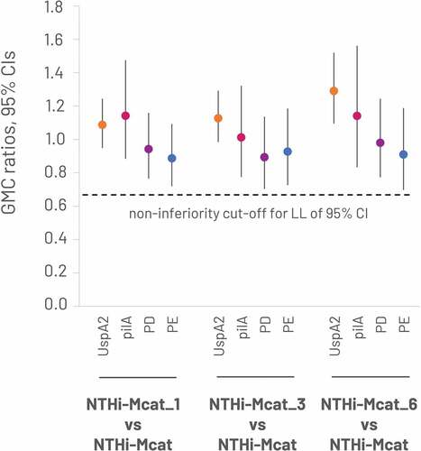 Figure 3. Non-inferiority of sequential administration of RZV and NTHi-Mcat vaccine versus NTHi-Mcat alone: GMC ratios at 1 month after the second dose of NTHi-Mcat vaccine (per-protocol set).