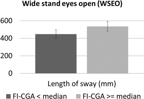 Figure 3 Association between length of sway during the task wide stand, eyes open (NSEO) and frailty status, according to the frailty index based on a comprehensive geriatric assessment (FI-CGA) (P = 0.014).
