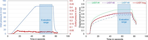 Figure 2. Output data generated by the novel setup, showing the inlet and outlet pressure development from which the pressure inlet pressure is derived (left), as well as the resulting displacement of the lower distribution media measured by the three LVDTs (corrected by the averaged displacement of the LVDTs monitoring screw elongation) and the average used for FVC calculation (right).