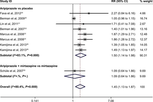 Figure 4 Forest plot showing the effect of adjunctive aripiprazole on response rate.