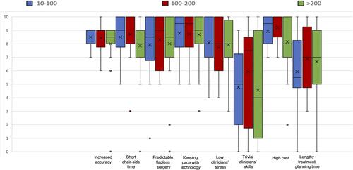 Figure 4 Median and interquartile range of the attitude of clinicians with different levels of experience toward the advantages and disadvantages of computer-guided implant surgery (CGIS) on a scale of 0 (totally disagree) to 10 (totally agree).