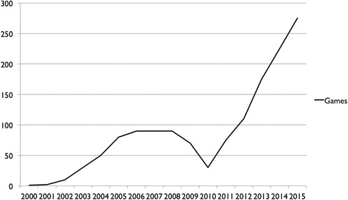 Figure 2. Number of games available through the service.