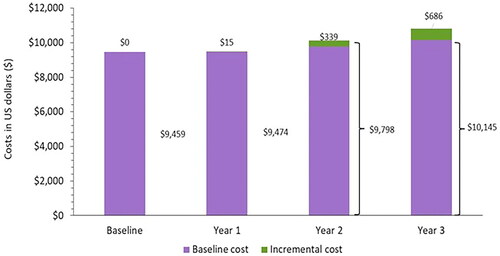 Figure 5. Budget impact for PwT2D receiving basal insulins, PY ($).PY: Per Year; T2D: Type 2 Diabetes; U.S.: United States.