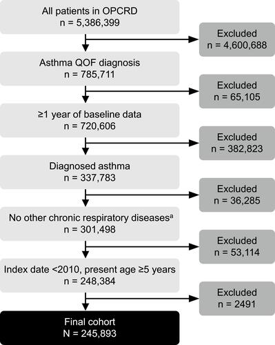 Figure 2 Selection of eligible patients. aLung disease due to external agents, other than smoking, such as occupational agents; active chronic obstructive pulmonary disease; bronchiolitis obliterans; pulmonary fibrosis; pulmonary hypertension; cystic fibrosis.