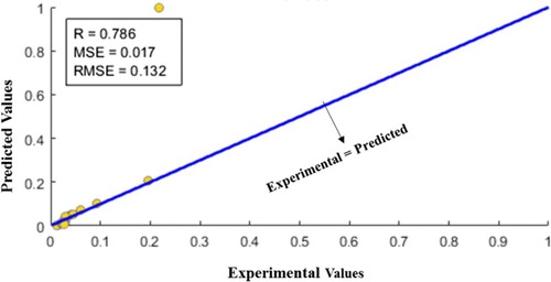 Figure 8. The coincidence of estimated number of earthquakes (R index).