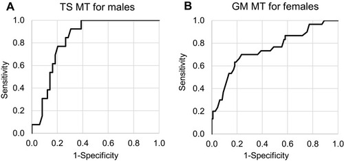 Figure 1 Receiver operating characteristic curve analysis of MT for predicting low SMI. (A) males. AUC: 0.836, cut-off value: 5.67 cm. (B) females. AUC: 0.748, cut-off value: 1.42 cm.