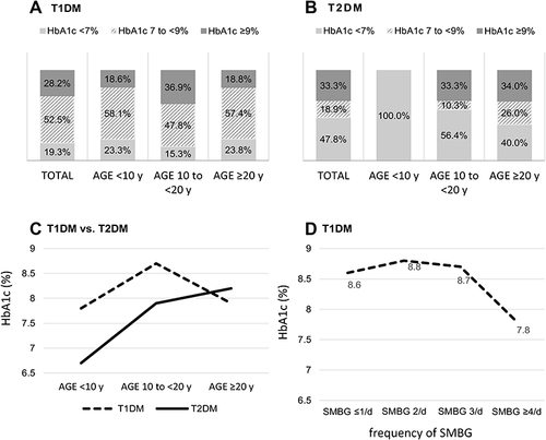 Figure 3 Glycemic control compared between young-onset type 1 diabetes mellitus (T1DM) and type 2 diabetes mellitus (T2DM) patients. (A) Glycemic control among all T1DM and stratified by age group. (B) Glycemic control among all T2DM and stratified by age group. (C) Mean most recent glycated hemoglobin (HbA1c) level within 6 months compared between T1DM and T2DM and stratified by age group. (D) Mean most recent HbA1c level among T1DM patients stratified by frequency of self -monitoring of blood glucose (SMBG).