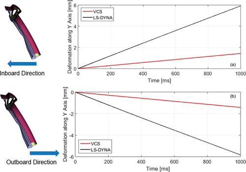 Figure 14. B-pillar end point deformation along global Y-axis: (a) for applied load in inboard direction and (b) for applied load in outboard direction.