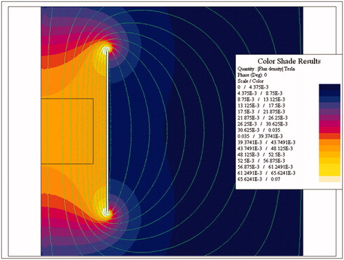 Figure 1. 2D Finite element simulations of a single-turn induction coil. Computer simulation of magnetic field strength distribution in a single turn induction coil.