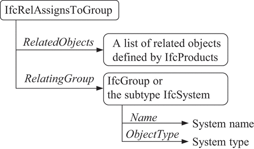 Figure 4. Definition of IfcRelAssignsToGroup.