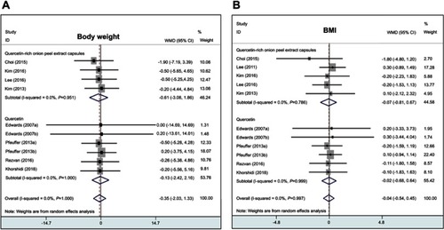 Figure 2 Meta-analysis of the efficacy of quercetin on body weight (A) and BMI (B) change compared with control.
