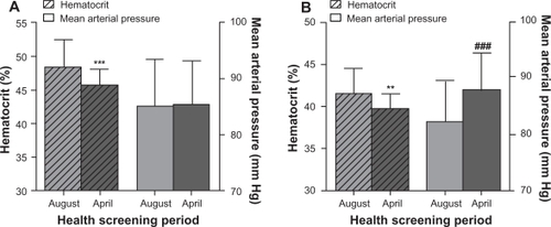 Figure 2 Variation in hematocrit and mean arterial pressure due to seasonal differences between August and April, of separate male A) and female B) adult populations in Kinshasa, Democratic Republic of Congo.