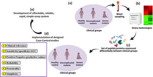Figure 7. Utility of omics technologies to accelerate the identification and validation of clinical biomarkers for SM.
