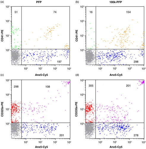 Fig. 4.  Flow cytometry analysis of a PFP (left column) and the corresponding 100k-PFP (right column) after double labelling with Anx5−Cy5/CD41−PE (a, b) or Anx5−Cy5/CD235a−PE (c, d). EV concentrations (expressed as EV/µL sample) are indicated for each EV population. Colour code for the dot plots: Anx5+/CD41− or Anx5+/CD235a−, blue; Anx5−/CD41+, green; Anx5+/CD41+, orange; Anx5−/CD235a+, red; Anx5+/CD235a+, purple; background noise, grey.