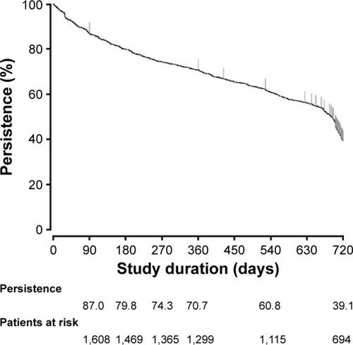 Figure 1 Kaplan–Meier curve of persistence with teriparatide treatment in patients with osteoporosis at high risk of fracture in Japan.