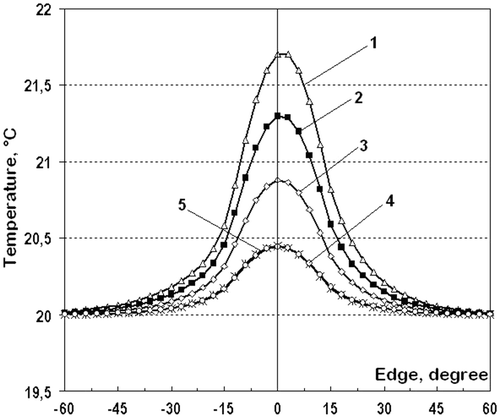 Figure 5. Temperature distribution along the shaft surface at different amplitudes and at the swinging frequency ν = 2 Hz at a time point t = 1 s: 1 – β = 12°; 2 – β = 9°; 3 – β = 6°; 4 – β = 3°; 5 – without regard to the convective term.