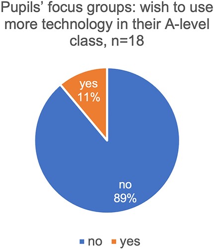 Figure 9. Pupils’ focus groups: wish to use more technology in their A-level class.