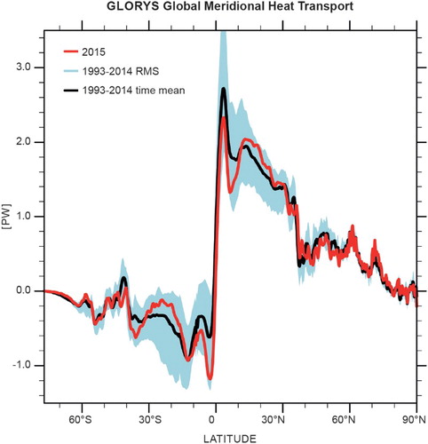 Figure 30. Time–mean (1993–2014) meridional heat transport (PW) for the global ocean (zonally and from surface to bottom integrated over the global ocean) estimated from GLORY reanalysis (see Section 1.6, endnote 13). The year 2015 is superimposed in red.
