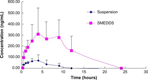 Figure 4 Mean rats plasma concentration-time profiles of 25-OCH3-PPD after oral administration of 25-OCH3-PPD-loaded SMEDDS and suspension to rats at dose of 5 mg/kg (each point represents the mean ± standard deviation, n=6).Abbreviation: SMEDDS, self-microemulsifying drug delivery system.