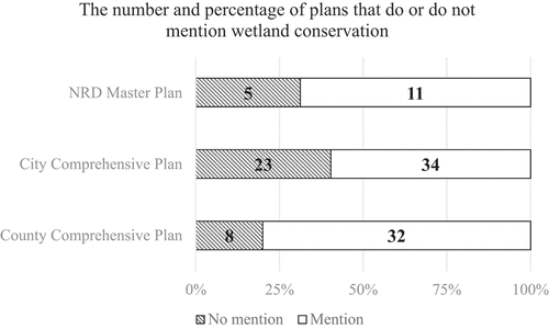 Figure 3. The number and percentage of plans mention that do or do not mention wetland conservation.
