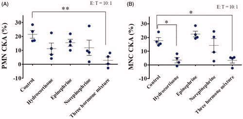 Figure 6. Effects of stress hormones on PMN and MNC CKA were investigated under the in vitro CKA reaction system co-culture conditions. PMNs (A) and MNCs (B) were isolated from whole blood donated from healthy volunteers and co-incubated with 100× the physiological concentration of hydrocortisone (20 µg/mL), epinephrine (10 ng/mL), norepinephrine (50 ng/mL), or a mixture of the three in the CKA reaction system consisting of PMN and A549 cells at 37 °C for 24 h, after which CKA was measured using a CCK-8 assay (n = 4; mean ± SEM; one-way ANOVA with Dunnett’s post hoc test; *, p < .05; **, p < .01).