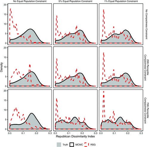 Fig. 8 A validation study enumerating all partitions of a 70-precinct map into two districts. The underlying data are the 70-precinct contiguous subset introduced in the left plot of Figure 7. Unlike the random-seed-and-grow (RSG) method (red dashed lines), the Markov chain Monte Carlo (MCMC) method (solid black line) is able to approximate the target distribution. The 25th percentile (75th percentile) compactness constraint is defined as the set of plans that are more compact than the 25th (75th) percentile of maps within the full enumeration of all plans for the 70-precinct map, using the Relative Proximity Index to measure compactness.