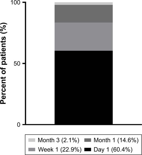 Figure 2 Time of first recorded elevated lOP. Percent of when all patients first developed elevated lOP. The majority of cases in the “Ocular Hypertension” group were first found to have elevated lOP was at their day 1 postoperative appointment (60.4%).
