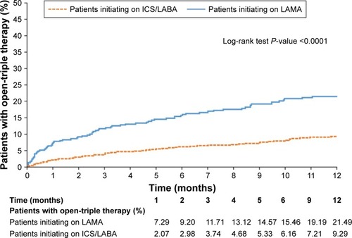 Figure 2 Kaplan–Meier curve to show rates of open-triple therapy initiation at 12 months (post-index date) in patients with pulmonary-function testing information.Abbreviations: ICS, inhaled corticosteroid; LABA, long-acting β2-agonist; LAMA, long-acting muscarinic antagonist.