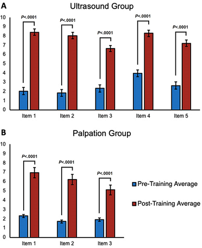 Figure 2 Self-confidence questionnaire results by training group. (A and B) Show the change in confidence scores from pre- to post-training reported by participants in the ultrasound (n=25) and palpation (n=23) groups respectively. Specific questionnaire item numbers can be viewed in Table 1. Statistical significance was declared at P<0.05.