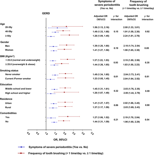 Figure 4 Associations between periodontal risk factors and GERD in subgroups by multiple logistic regression analyses. Multiple logistic regression analyses adjusted for age, sex, BMI, smoking status, education, residence and comorbidities. Symptoms of severe periodontitis were defined as having tooth mobility and/or natural tooth loss in the past year.