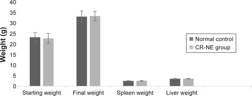 Figure 3 Toxicity studies including mice body, liver, and spleen weights in CR-NE-treated and control groups after 2 months.Abbreviation: CR-NE, curcumin nanoemulsion.