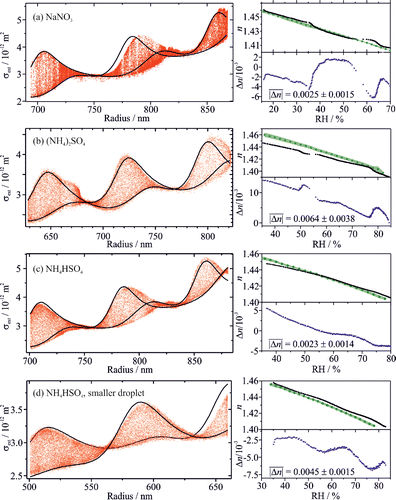 Figure 7. The best-fit CSW Mie envelopes (lines, black) to experimentally measured σext data (points, red) for fine mode particles containing the hygroscopic inorganic solutes NaNO3, (NH4)2SO4 or NH4HSO4. Shown alongside each data set are the corresponding variation in the best-fit RI, nfine, (points, black) compared against the determined RI variation from measurements on coarse mode particles, ncoarse, (points, green, with error envelope where the envelope represents one standard deviation in measurements over several droplets). The points (blue) in the plot of residuals represent Δn = ncoarse − nfine, with the magnitude and standard deviation in quoted.