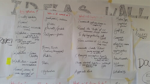 Figure 1. Discussing youth climate communication examples.