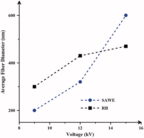 Figure 3. Effect of voltage on SAWE and RB average fiber diameter.