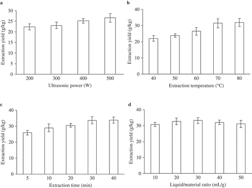 Figure 1. The effects of extraction parameters on the extraction yield of PCS. (a) Effect of ultrasonic power on the extraction yield, the other extract conditions were extraction temperature of 60°C, extraction time of 20 min and liquid/material ratio of 20:1 mL/g; (b) Effect of extraction temperature on the extraction yield, the other extraction conditions were ultrasonic power of 500 W, extraction time of 20 min and liquid/material ratio of 20:1 mL/g; (c) Effect of extraction time on the extraction yield, the other extraction conditions were ultrasonic power of 500 W, extraction temperature of 70°C and liquid/material ratio of 20:1 mL/g; (d) Effect of liquid/material ratio on the extraction yield, the other extraction conditions were ultrasonic power of 500 W, extraction temperature of 70°C and extraction time of 30 min.Figure 1. Los efectos de los parámetros de extracción sobre el rendimiento de extracción de PCS. (a) Efecto de potencia ultrasónica en el rendimiento de la extracción, las otras condiciones de extracción de 60 °C, el tiempo de extracción de 20 min y la relación de líquido / material de 20:1 mL/g (b) Efecto de la temperatura de extracción en el rendimiento de la extracción las otras condiciones de extracción fueron potencia ultrasónica de 500 W, tiempo de extracción de 20 min y la relación de líquido / material de 20:1 mL/g; (c) Efecto del tiempo de extracción en el rendimiento de la extracción, las otras condiciones de extracción, las otras condiciones de extracción fueron potencia ultrasónica de 500 W, temperatura de extracción de 70 °C y la relación de líquido / material de 20:1 mL/g (d) Efecto de la relación líquido / material en el rendimiento de la extracción de 70 °C y tiempo de extracción de 30 min.