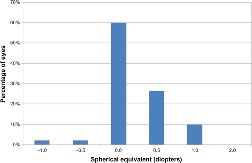 Figure 2 Distribution of the spherical equivalent: percentage of eyes with respect to the achieved spherical equivalent.