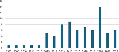 Figure 1. Articles exploring climate change as ecocide published per year.