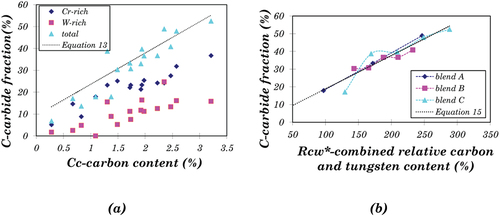 Figure 12. (a) Variation of averaged carbide fraction with carbon content, (b) Variation of averaged carbide fraction with relative carbon and tungsten content.