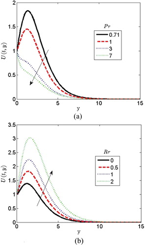 Figure 2: Effects of (a) Prandtl number and (b) radiation parameter on velocity profiles.