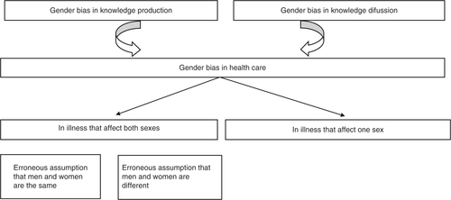 Fig. 1 Interconnection between knowledge production, knowledge diffusion and health care.